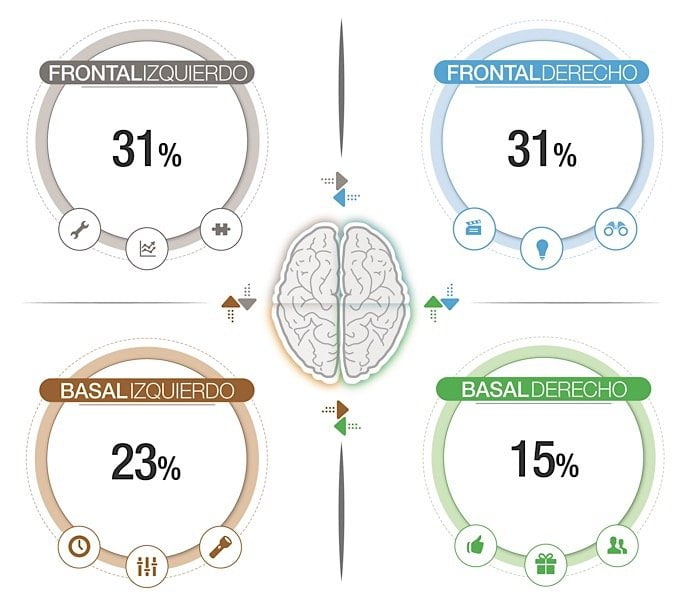 Pondetración-de-los-4-cuadrantes-cerebrales-en-ventas